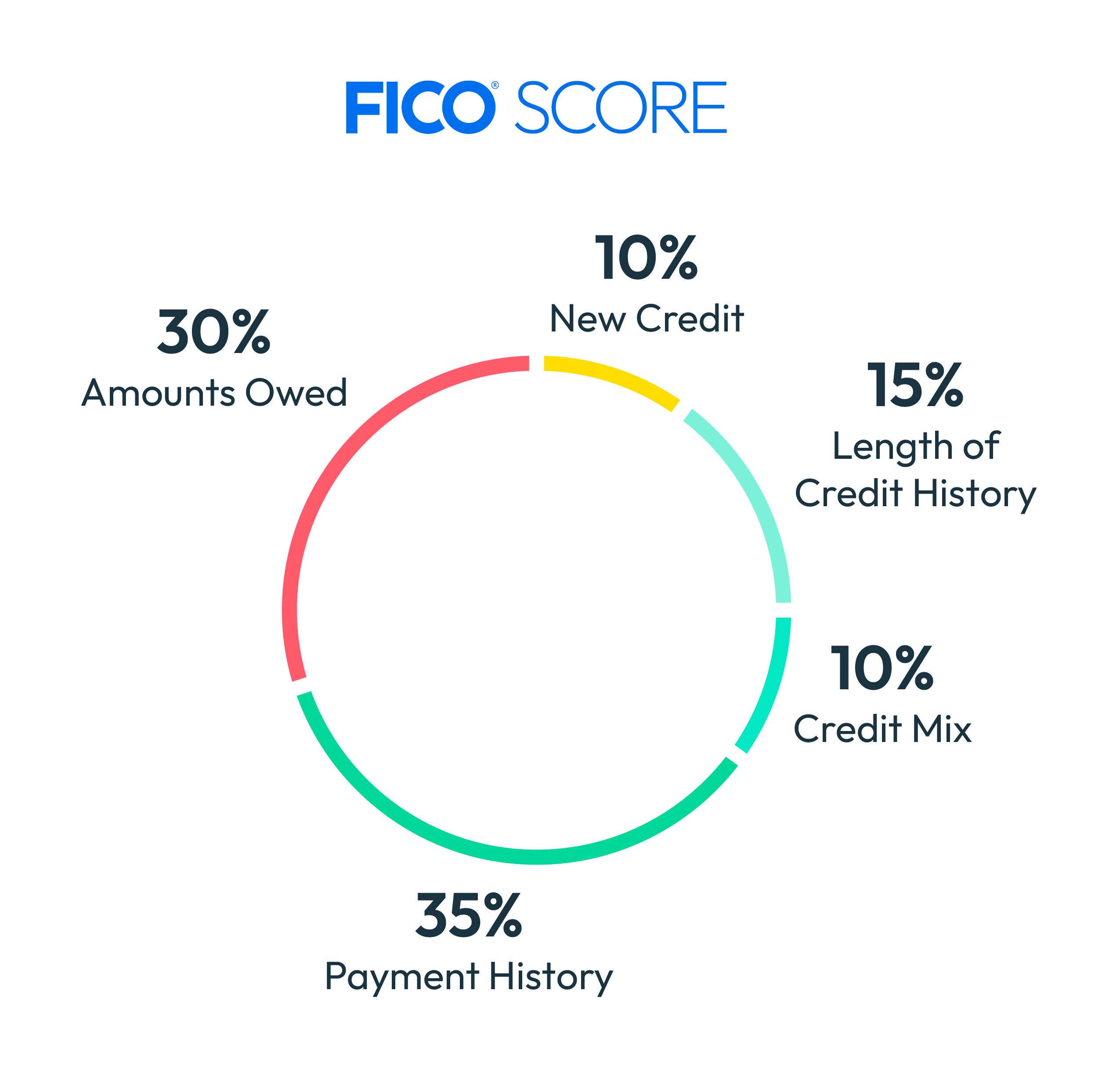 FICO score factor breakdown